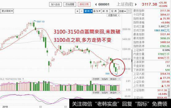 3100-3150点区间来回，未跌破3100点之前，多方走势不变