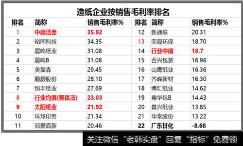 造纸企业按销售毛利率排名