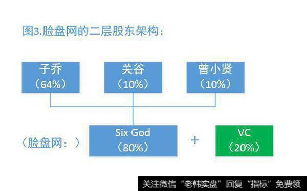 二层股东构架