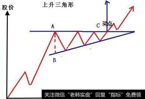 牛股形态——黄金三角