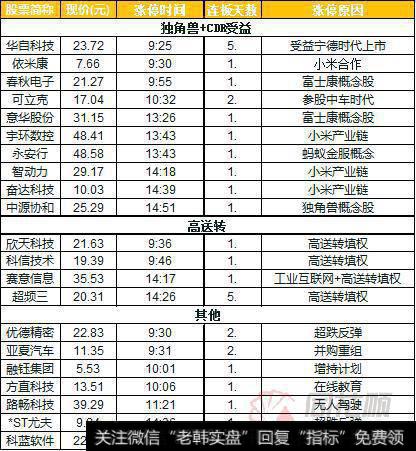 涨停复盘:独角兽概念股大涨 高送转逆势上扬