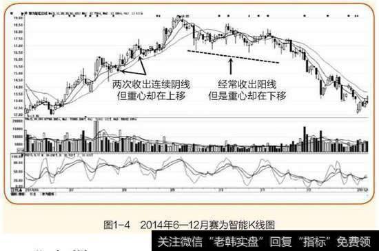 2014年6-12月赛为智能k线图