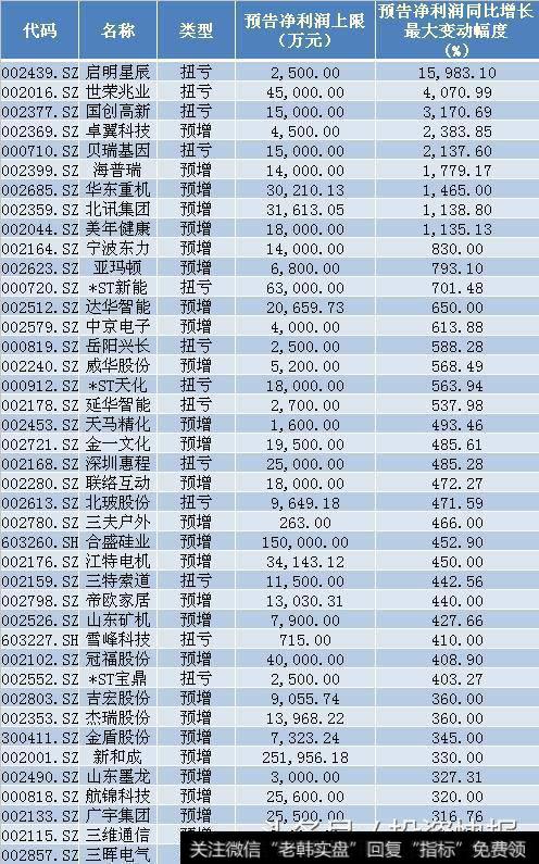 2018上半年净利润同比预计增长超500%的个股