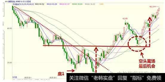 空头离场最后的机会,确定一波反弹