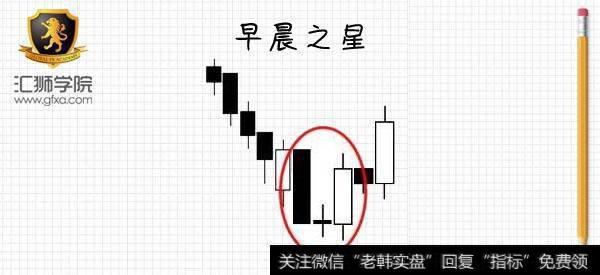 K线图上的“早晨之星”