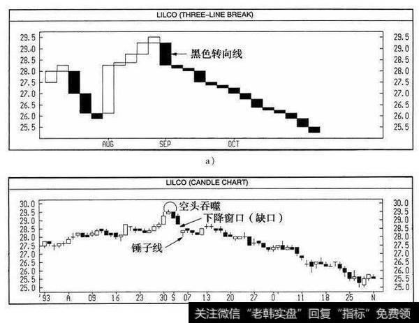 三线反向突破图与蜡烛图