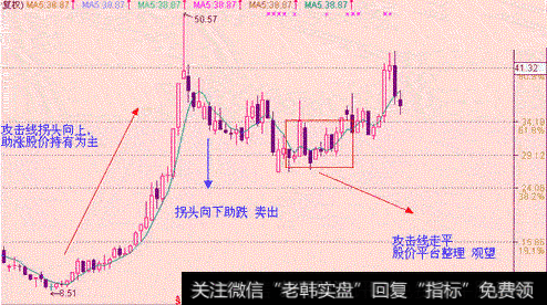 均线指标可以反映出价格的运行趋势，在趋势运行过程中，形成的高点或低点分别具有阻挡或支撑的作用