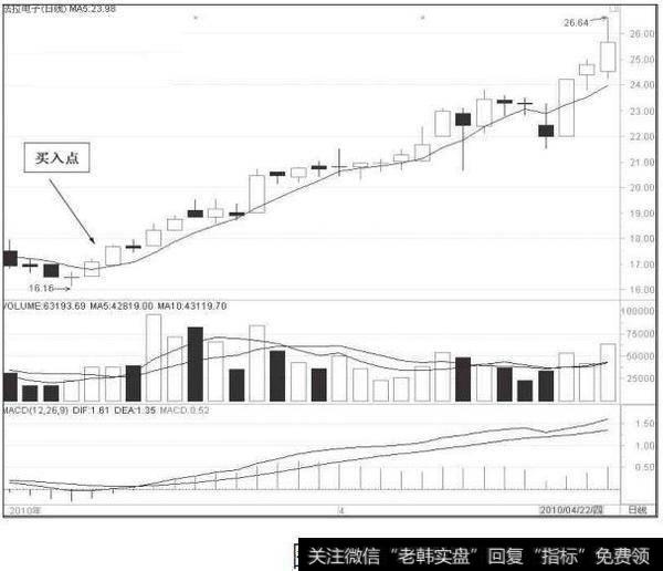 股价向上突破5日均线时，如果股价站在5日均线之上，同时配合成交量方大，此时可考虑买入。