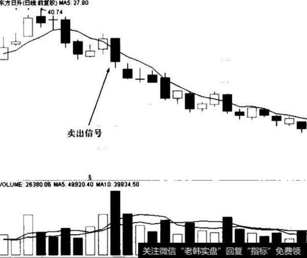 当股价出现反弹，短暂突破5日均线候，股价又很快回落至5日均线下方，此时为短线卖出时机。