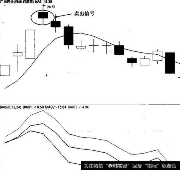 当股价处在均线上方，远离5日均线时，如果5日乖离率在10%以上，说明买方力量减弱，将出现回调。