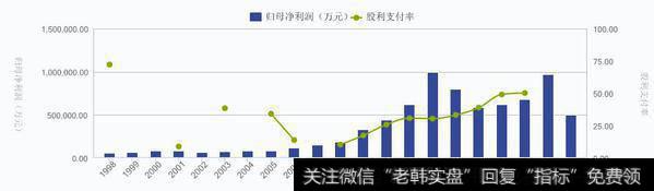 五粮液上市以来分红情况 wind