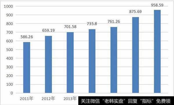 五粮液品牌价值图