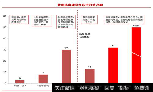 核电的投资逻辑