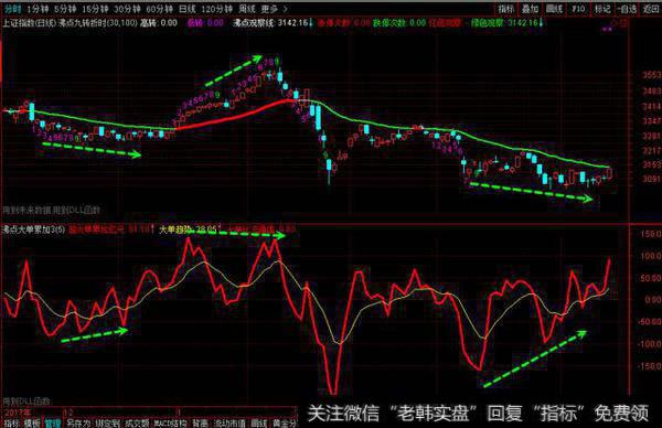 超大单资金顶底背离