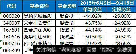 基金定投要止损