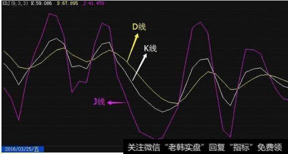 KDJ指标