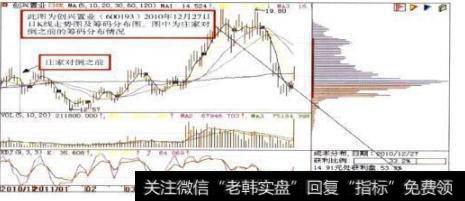 图6-27创兴置业日K线走势图及筹码分布图