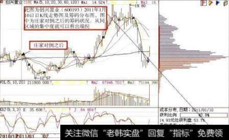 图6-28创兴业日K线走势图及筹码分布图