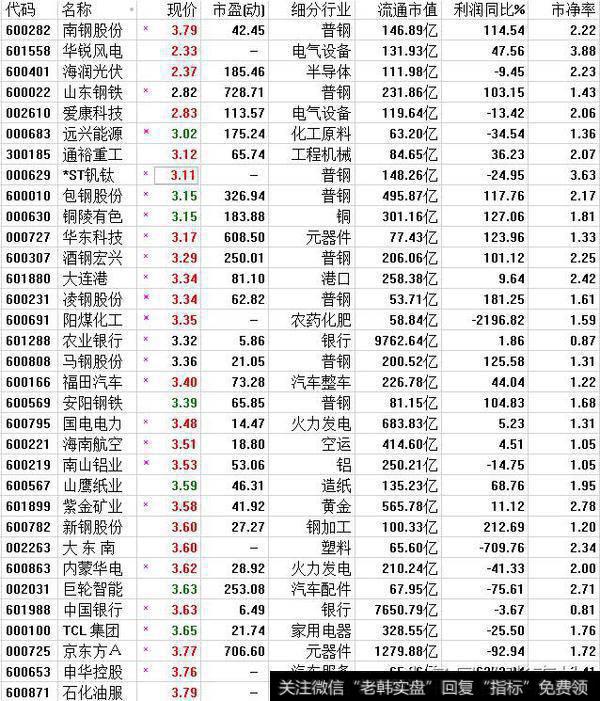 两市低价股排行列表