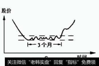 C图在突破阻力线之前的蓄劲期是三个月