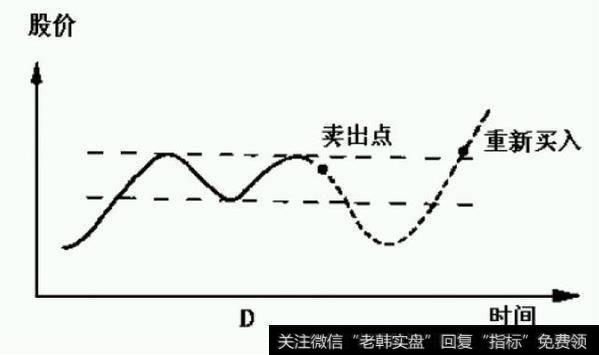 你把卖点移到第二个波峰附近，如果股价再次穿越阻力线，你就再买入。