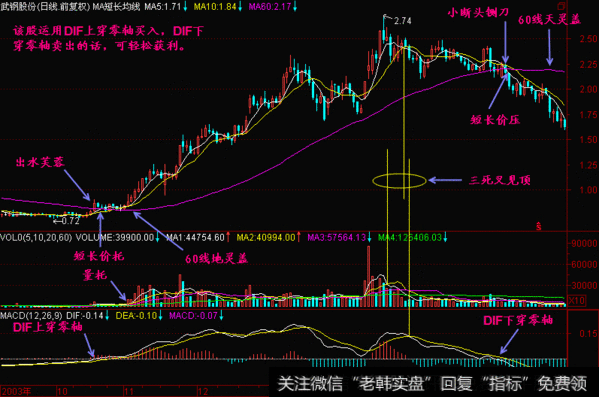 当股价长期下跌后,DIF始终运行在零线以下,呈负数。