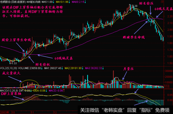当股价底部抬高后或股价冲过季均线时,会出现DIF上穿零线,呈正数。