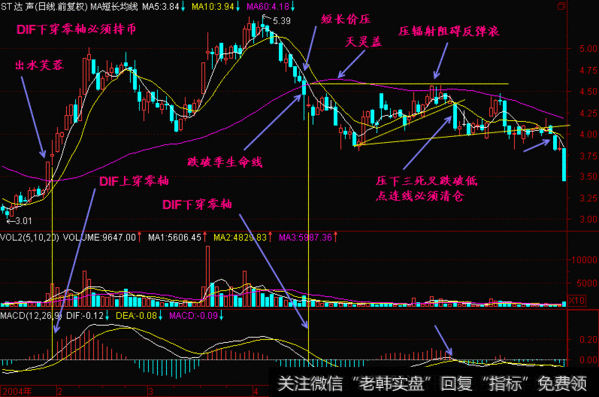 MACD分析股价趋势有一定的盲点,但是我们结合三死叉见顶的原理