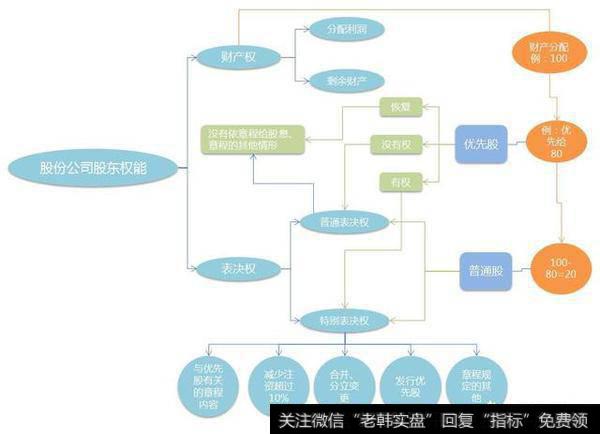 普通股享有公司的经营参与权，而优先股一般不享有公司的经营参与权。