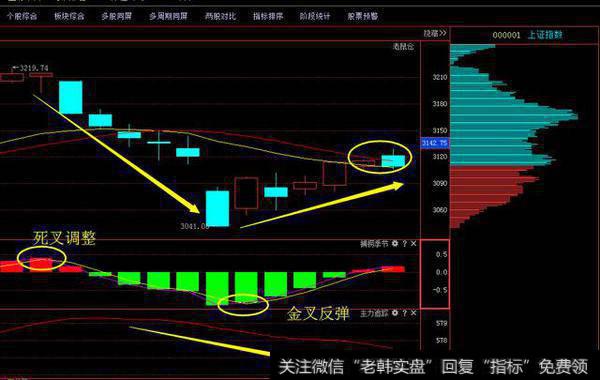 主力砸盘释放血洗信号 砸出中期黄金坑