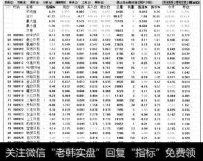 在【报价分析】界面中选择某一只股票并单击鼠标右键，从弹出的快捷菜单中选择【加入到自选股】子菜单项