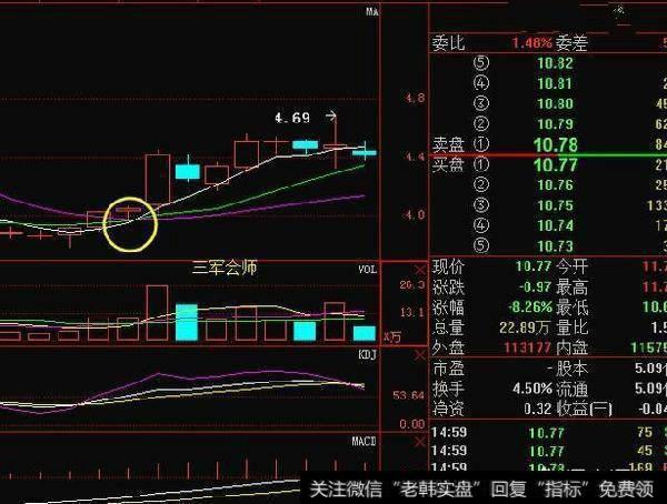 日线级别的三军会师