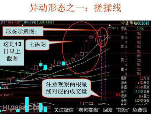 股票技术分析之搓揉线