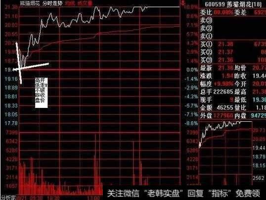 高开低走W底，不破昨日收盘价。