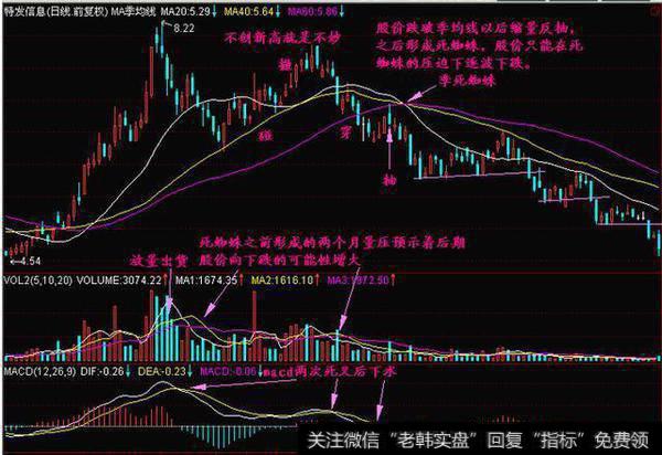 死蜘蛛形成之后均线马上变成空头排列,且股价跌到了死蜘蛛之下,多空分界相当的清晰