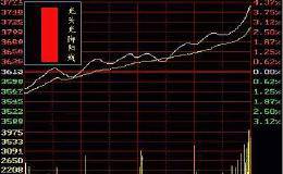 股票K线图基础知识 新手如何学会K线的运用