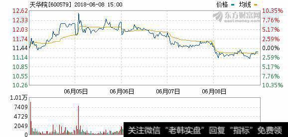 天华院：<a href='//m.sasasearch.com/shiyinglv/'>市盈率</a>增长5倍，为本周做出“仙人指路”的漂亮周线
