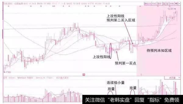 波段底部量的盘面密码