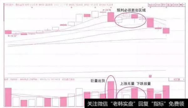 放量下跌的盘面密码