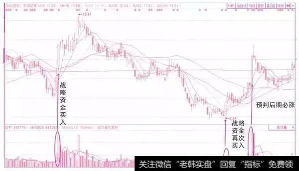 主力机构建仓量的盘面密码