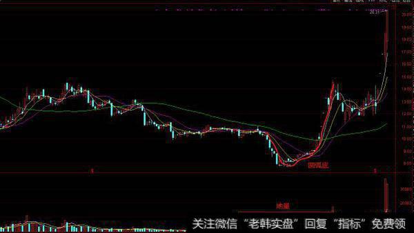 <a href='//m.sasasearch.com/ggnews/116345.html'>超频三</a>日线图