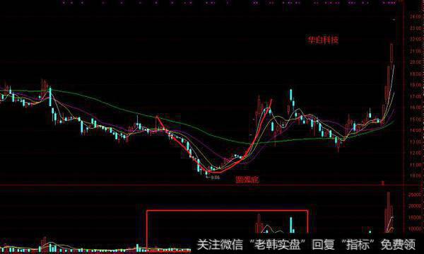 <a href='//m.sasasearch.com/scdx/252039.html'>华自科技</a>的日线图