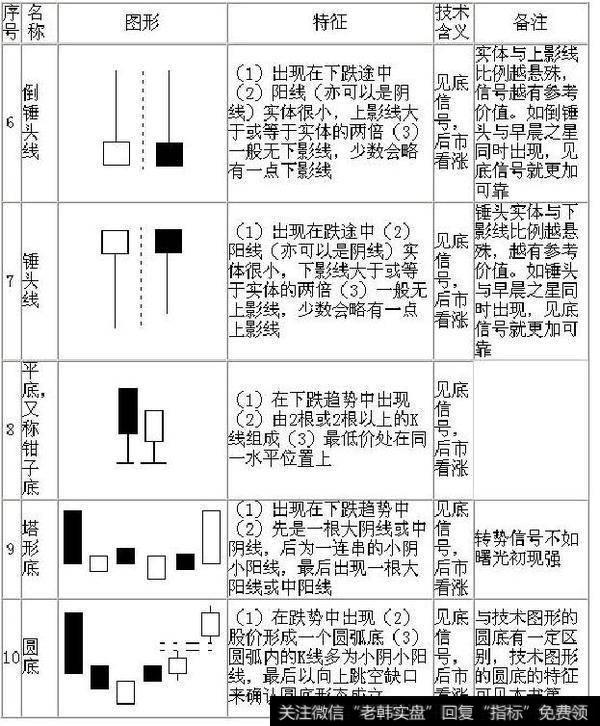 股价形成圆弧底