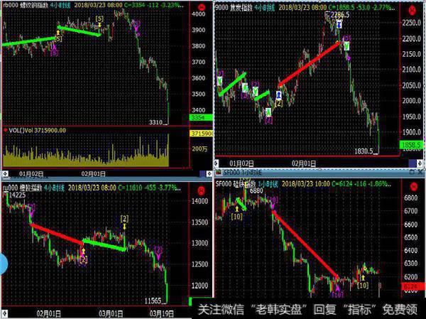 从18年三月以来的行情可以看出，信号往往都是在行情出现的最好的位置进入，并且如果判断错误止损非常的及时