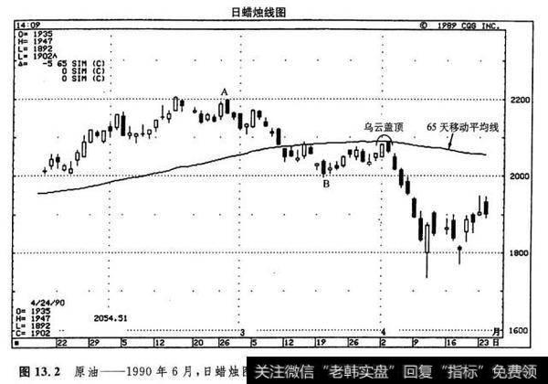 原油1990年6月，简单移动平均线与蜡烛图