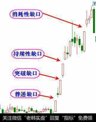 普通缺口