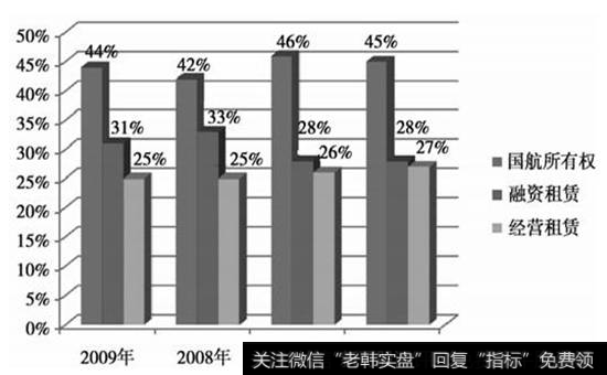 图25-1  中国国航及国货航2006-2009年客机所有权形式柱形图