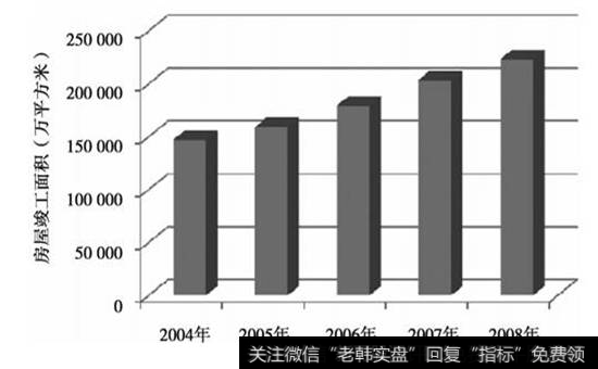 图27-3  2004-2008年我国房屋竣工面积