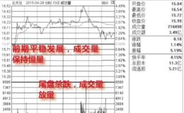 什么是分时图尾盘看跌形态？出现分时图<em>尾盘下跌</em>的情况怎么办？