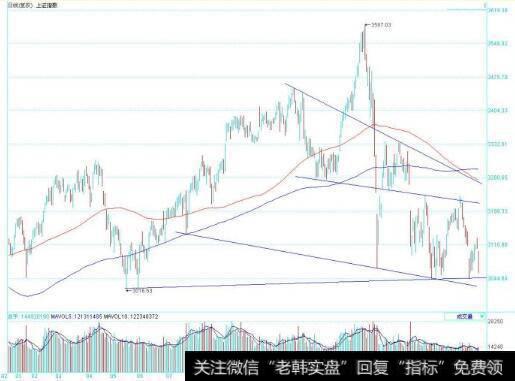 <a href='//m.sasasearch.com/yangdelong/290035.html'>上证指数</a>图